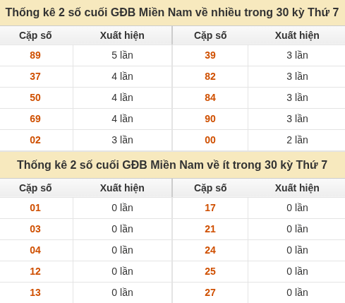 Thống kê giải đặc biệt XSMN về nhiều nhất và ít nhất ngày 19/09/2026 Thống kê giải đặc biệt XSMN về nhiều nhất và ít nhất ngày 19/09/2026