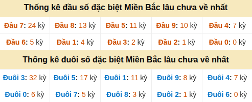 Thống kê hàng chục - hàng đơn vị GĐB miền Bắc lâu về nhất