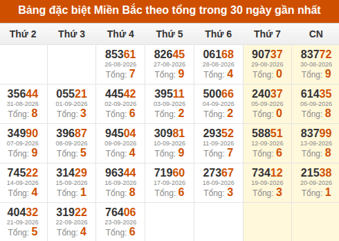 Thống kê GĐB XSMB theo tổng trong 30 ngày gần đây tính đến 24/09/2026