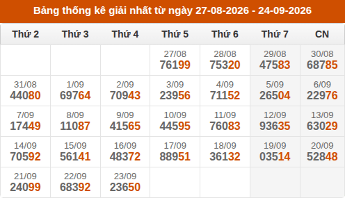 Cập nhật thống kê Giải Nhất miền Bắc trong 4 tuần qua