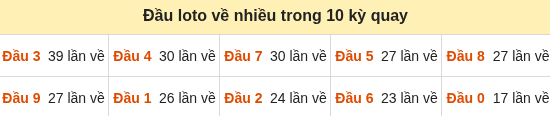 Thống kê tần suất hàng chục lô tô XSMB ngày 24/09/2026