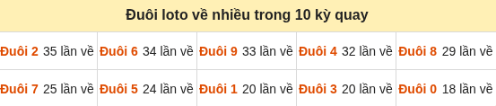 Thống kê tần suất hàng đơn vị lô tô Miền Bắc đến ngày 24/09/2026