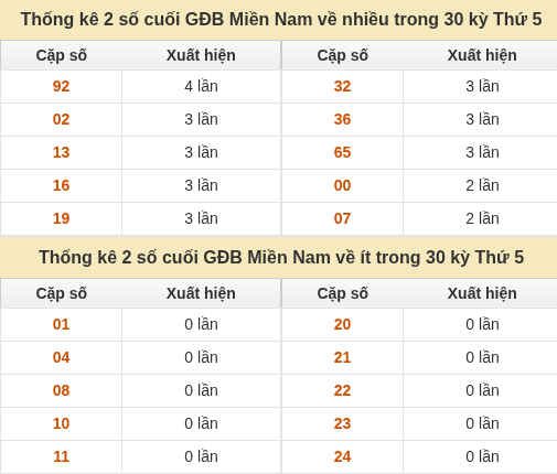 Thống kê giải đặc biệt XSMN về nhiều nhất và ít nhất ngày 24/09/2026 Thống kê giải đặc biệt XSMN về nhiều nhất và ít nhất ngày 24/09/2026