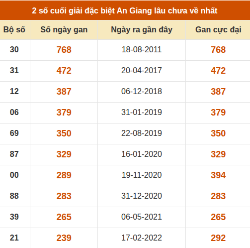 Thống kê giải đặc biệt xổ số An Giang lâu về nhất Thống kê giải đặc biệt xổ số An Giang lâu về nhất