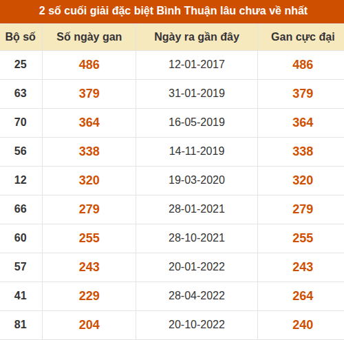 Thống kê giải đặc biệt XSBTH lâu ra nhất Thống kê giải đặc biệt XSBTH lâu ra nhất