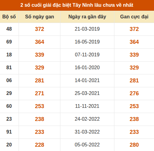Thống kê giải đặc biệt XSTN lâu ra nhất Thống kê giải đặc biệt XSTN lâu ra nhất