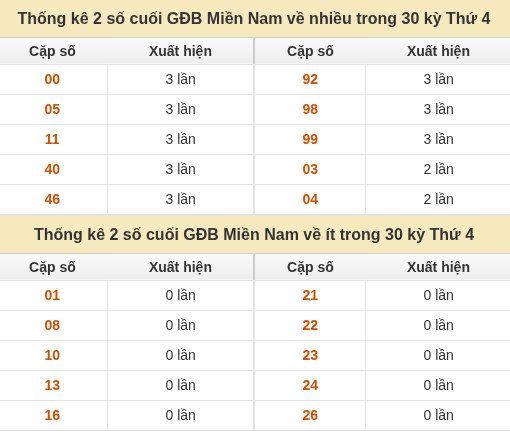 Thống kê giải đặc biệt XSMN về nhiều nhất/ ít nhất ngày 23/09/2026 Thống kê giải đặc biệt XSMN về nhiều nhất/ ít nhất ngày 23/09/2026