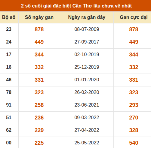 Thống kê giải đặc biệt XSCT lâu chưa về nhất Thống kê giải đặc biệt XSCT lâu chưa về nhất