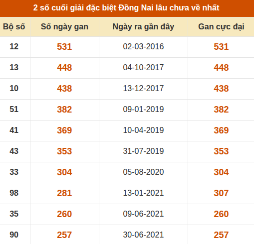 Thống kê giải đặc biệt XSDN lâu ra nhất Thống kê giải đặc biệt XSDN lâu ra nhất