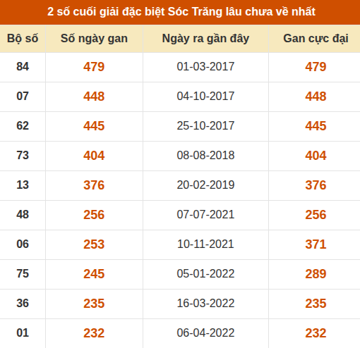 Thống kê giải đặc biệt XS Sóc Trăng lâu về nhất Thống kê giải đặc biệt XS Sóc Trăng lâu về nhất