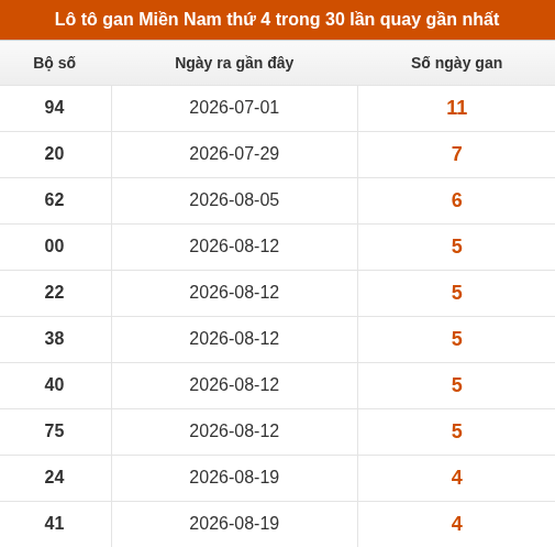 Lô tô XSMN thứ 4 lâu chưa về trong 10 lần quay gần nhất Lô tô XSMN thứ 4 lâu chưa về trong 10 lần quay gần nhất