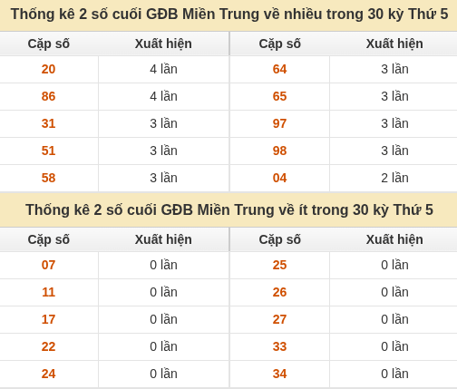 Thống kê giải đặc biệt XSMT về nhiều nhất và ít nhất ngày 24/09/2026 Thống kê giải đặc biệt XSMT về nhiều nhất và ít nhất ngày 24/09/2026