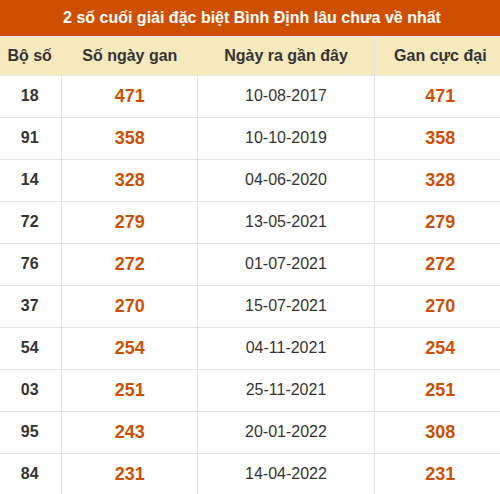 Thống kê giải đặc biệt XSBDI lâu ra nhất Thống kê giải đặc biệt XSBDI lâu ra nhất