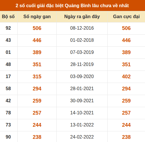 Thống kê giải đặc biệt XSQB lâu ra nhất đến ngày 24/09/2026