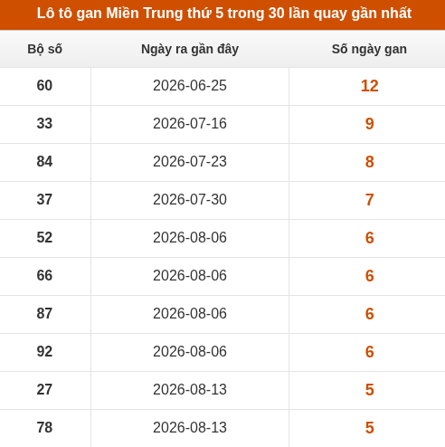Loto Miền Trung thứ 5 lâu chưa xuất hiện trong 10 lần quay gần nhất