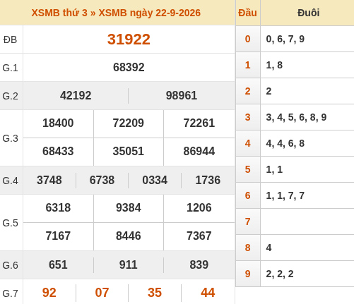 Xem kết quả xổ số miền Bắc 22/09/2026 hôm qua Xem kết quả xổ số miền Bắc 22/09/2026 hôm qua