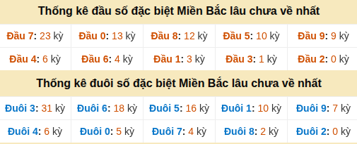 Thống kê hàng chục - hàng đơn vị GĐB miền Bắc lâu về nhất Thống kê hàng chục - hàng đơn vị GĐB miền Bắc lâu về nhất