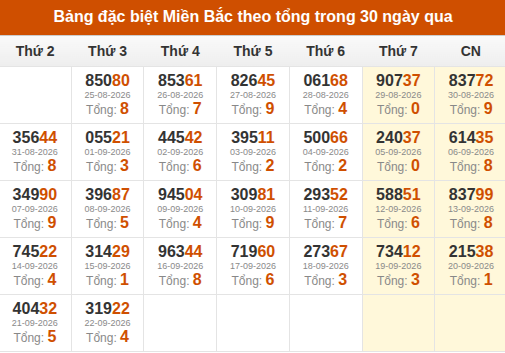 Thống kê GĐB miền Bắc theo tổng trong 30 ngày qua tính đến 23/09/2026 Thống kê GĐB miền Bắc theo tổng trong 30 ngày qua tính đến 23/09/2026