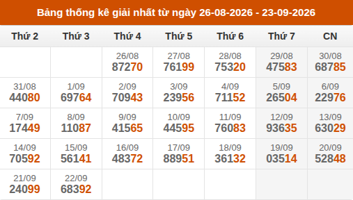 Cập nhật thống kê Giải Nhất miền Bắc trong 4 tuần qua Cập nhật thống kê Giải Nhất miền Bắc trong 4 tuần qua