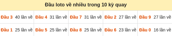 Thống kê tần suất hàng chục lô tô MB ngày 23/09/2026 Thống kê tần suất hàng chục lô tô MB ngày 23/09/2026
