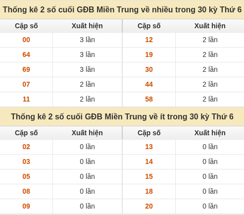 Thống kê giải đặc biệt XSMT về nhiều nhất và ít nhất ngày 25/09/2026 Thống kê giải đặc biệt XSMT về nhiều nhất và ít nhất ngày 25/09/2026