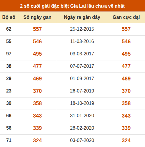 Thống kê giải đặc biệt xổ số Gia Lai lâu ra nhất đến ngày 25/9 Thống kê giải đặc biệt xổ số Gia Lai lâu ra nhất đến ngày 25/9