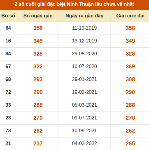Thống kê giải đặc biệt XSNT lâu ra nhất đến ngày 25/9 Thống kê giải đặc biệt XSNT lâu ra nhất đến ngày 25/9