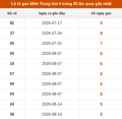 Lô tô Miền Trung thứ 6 lâu chưa xuất hiện trong 10 lần quay gần nhất Lô tô Miền Trung thứ 6 lâu chưa xuất hiện trong 10 lần quay gần nhất