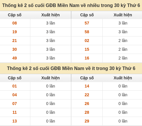Thống kê giải đặc biệt XSMN về nhiều nhất và ít nhất ngày 25/09/2026 Thống kê giải đặc biệt XSMN về nhiều nhất và ít nhất ngày 25/09/2026