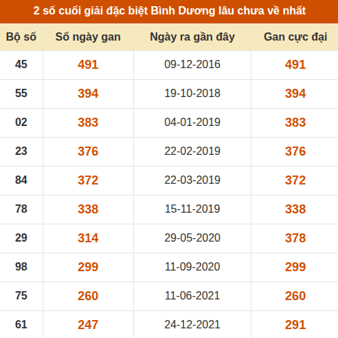 Thống kê giải đặc biệt xổ số Bình Dương lâu về nhất Thống kê giải đặc biệt xổ số Bình Dương lâu về nhất