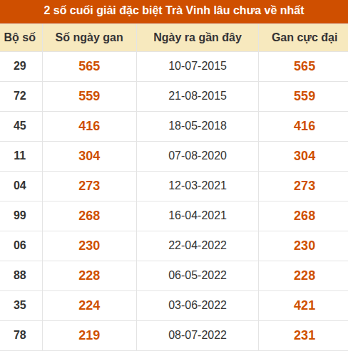 Thống kê giải đặc biệt XSTV lâu ra nhất Thống kê giải đặc biệt XSTV lâu ra nhất