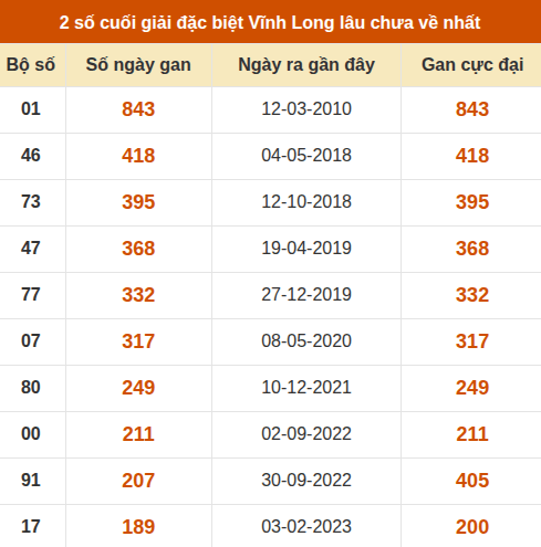 Thống kê giải đặc biệt XSVL âu ra nhất Thống kê giải đặc biệt XSVL âu ra nhất