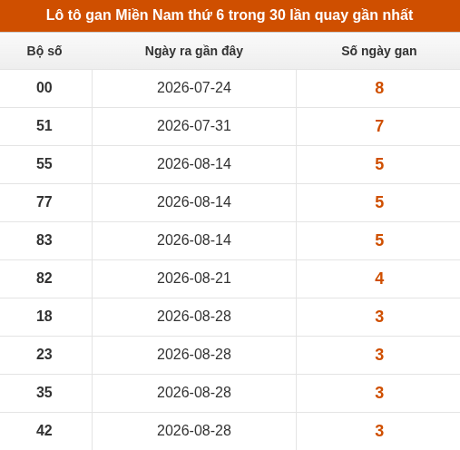 Loto XSMN thứ 6 lâu chưa về trong 30 lần quay gần nhất