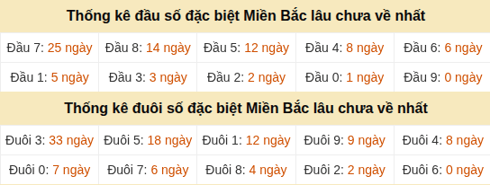 Thống kê hàng chục - hàng đơn vị GĐB miền Bắc lâu về nhất Thống kê hàng chục - hàng đơn vị GĐB miền Bắc lâu về nhất