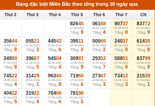 Thống kê GĐB XSMB theo tổng trong 30 ngày gần đây tính đến 25/09/2026 Thống kê GĐB XSMB theo tổng trong 30 ngày gần đây tính đến 25/09/2026