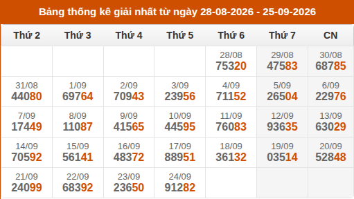 Cập nhật thống kê Giải Nhất miền Bắc trong 4 tuần qua Cập nhật thống kê Giải Nhất miền Bắc trong 4 tuần qua