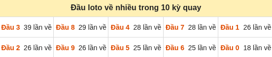 Thống kê tần suất hàng chục lô tô XSMB ngày 25/09/2026 Thống kê tần suất hàng chục lô tô XSMB ngày 25/09/2026