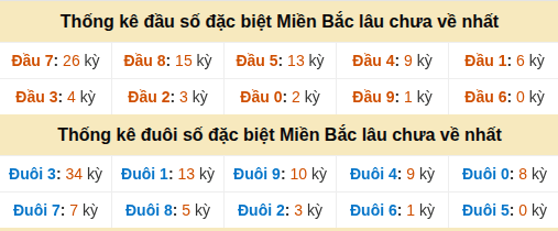 Thống kê hàng chục - hàng đơn vị GĐB miền Bắc lâu về nhất