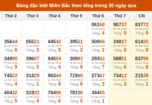 Thống kê GĐB XSMB theo tổng trong 30 ngày gần đây tính đến 26/09/2026