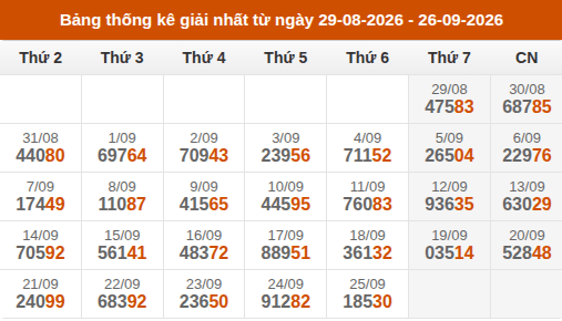 Cập nhật thống kê Giải Nhất miền Bắc trong 4 tuần qua