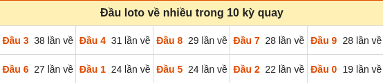 Thống kê tần suất hàng chục lô tô XSMB ngày 26/09/2026
