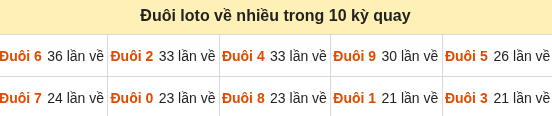 Thống kê tần suất hàng đơn vị lô tô Miền Bắc ngày 26/09/2026