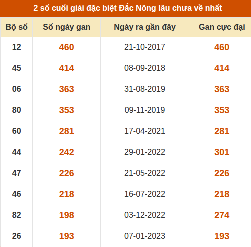 Thống kê giải đặc biệt XSDNO lâu ra nhất đến ngày 26/9 Thống kê giải đặc biệt XSDNO lâu ra nhất đến ngày 26/9