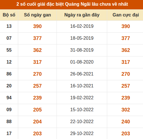 Thống kê giải đặc biệt XSQNG lâu ra nhất đến ngày 26/9 Thống kê giải đặc biệt XSQNG lâu ra nhất đến ngày 26/9