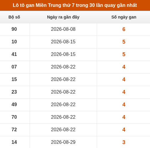 Lô tô Miền Trung thứ 7 lâu chưa xuất hiện trong 10 lần quay gần nhất