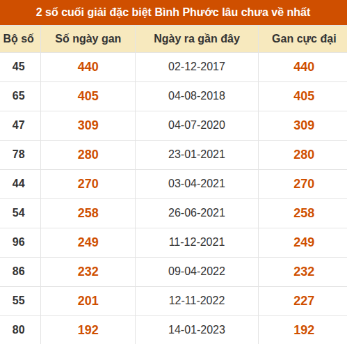Thống kê giải đặc biệt XSBP lâu ra nhất