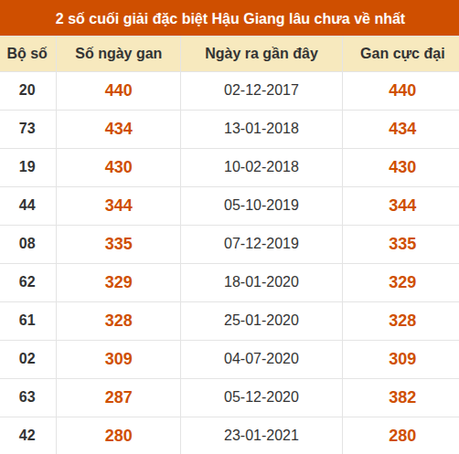 Thống kê giải đặc biệt XSHG lâu ra nhất