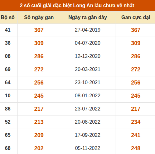 Thống kê giải đặc biệt xổ số Long An lâu về nhất