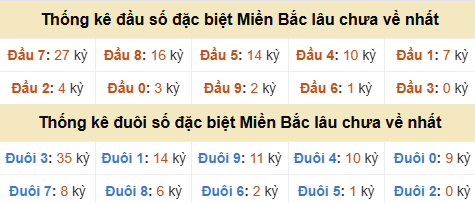 Thống kê hàng chục - hàng đơn vị GĐB miền Bắc lâu về nhất