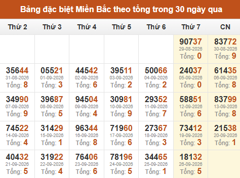 Thống kê GĐB XSMB theo tổng trong 30 ngày gần đây tính đến 27/09/2026